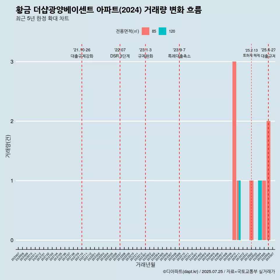 황금 더샵광양베이센트 아파트(2024) 거래량 변화 흐름