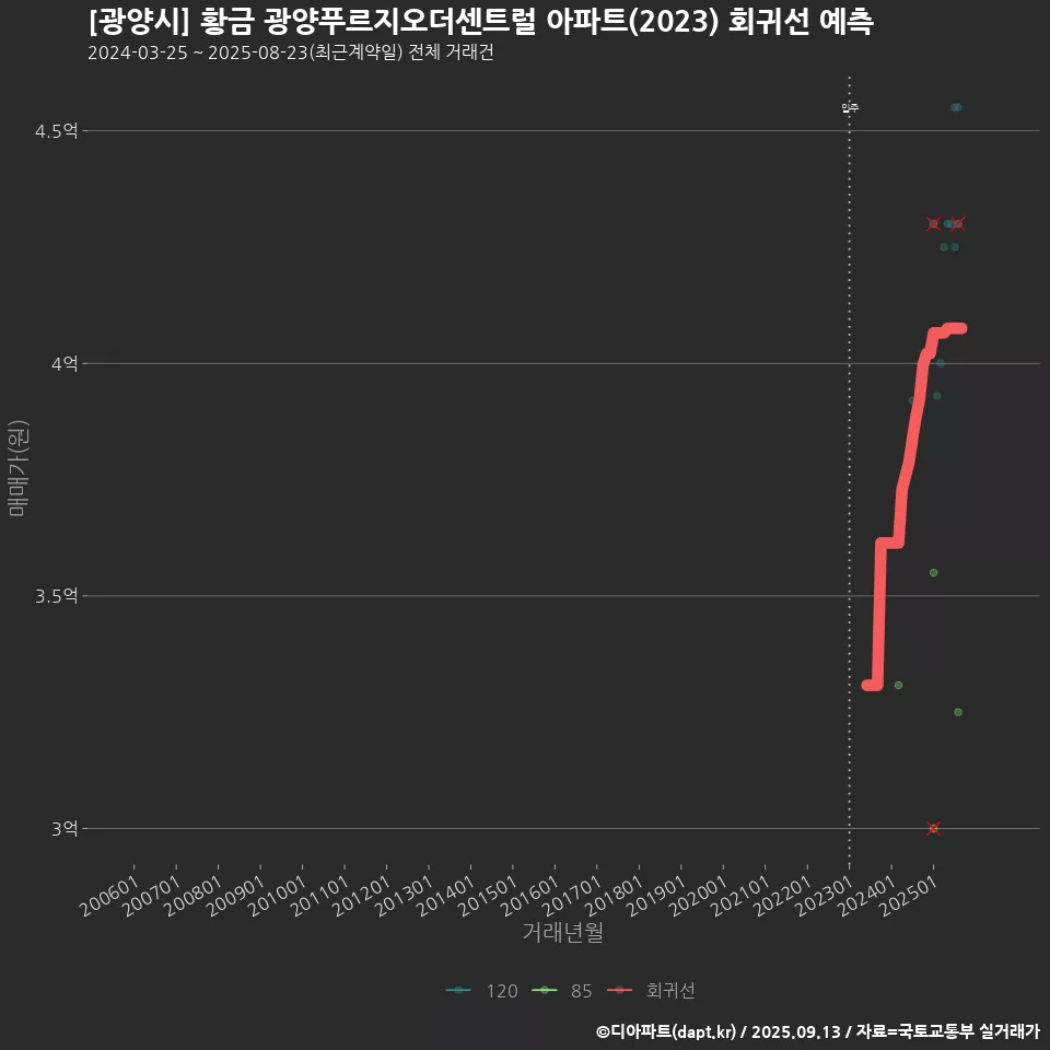 [광양시] 황금 광양푸르지오더센트럴 아파트(2023) 회귀선 예측