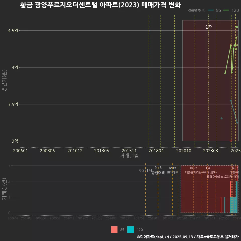 황금 광양푸르지오더센트럴 아파트(2023) 매매가격 변화