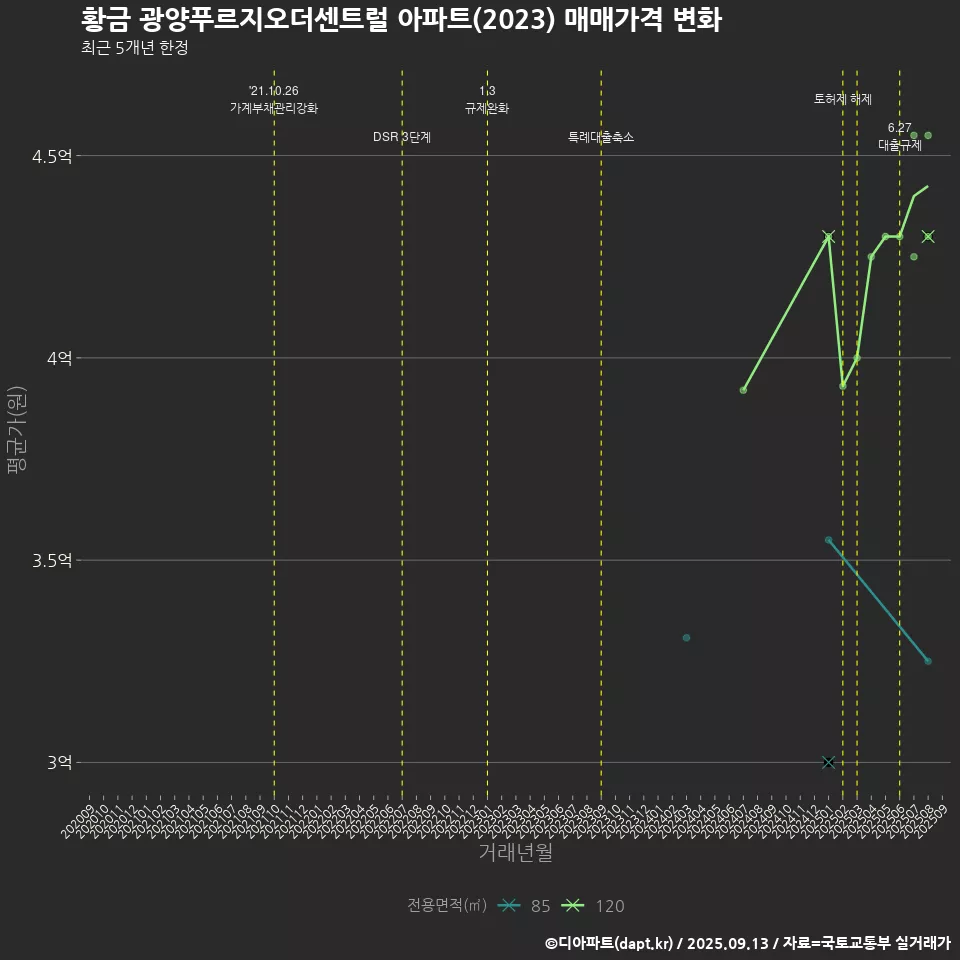 황금 광양푸르지오더센트럴 아파트(2023) 매매가격 변화