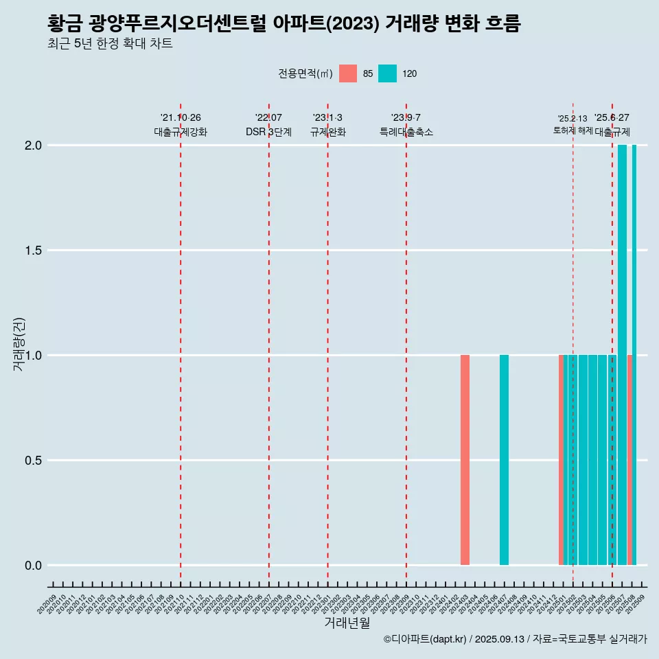 황금 광양푸르지오더센트럴 아파트(2023) 거래량 변화 흐름