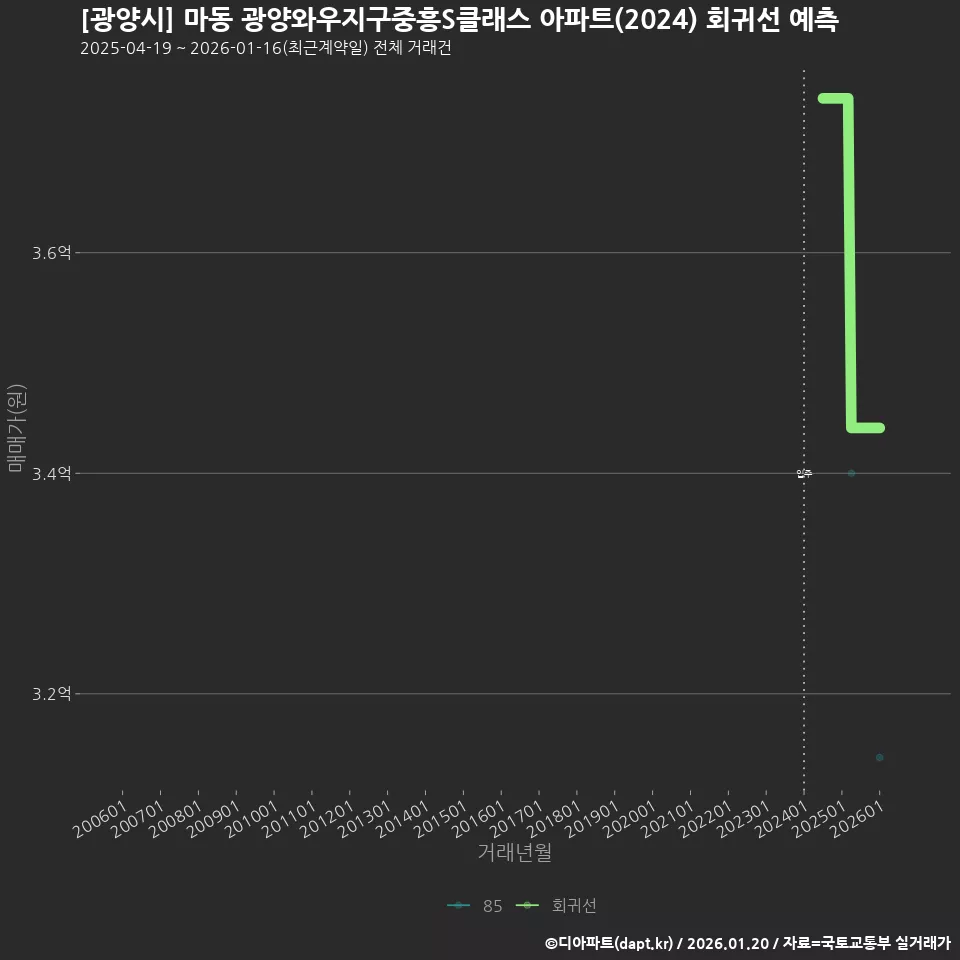 [광양시] 마동 광양와우지구중흥S클래스 아파트(2024) 회귀선 예측