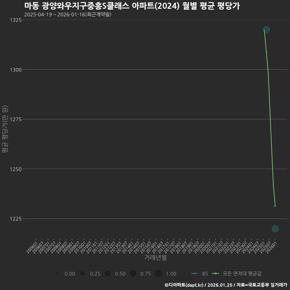 마동 광양와우지구중흥S클래스 아파트(2024) 월별 평균 평당가