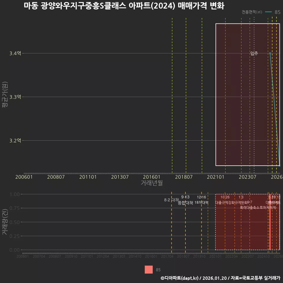 마동 광양와우지구중흥S클래스 아파트(2024) 매매가격 변화