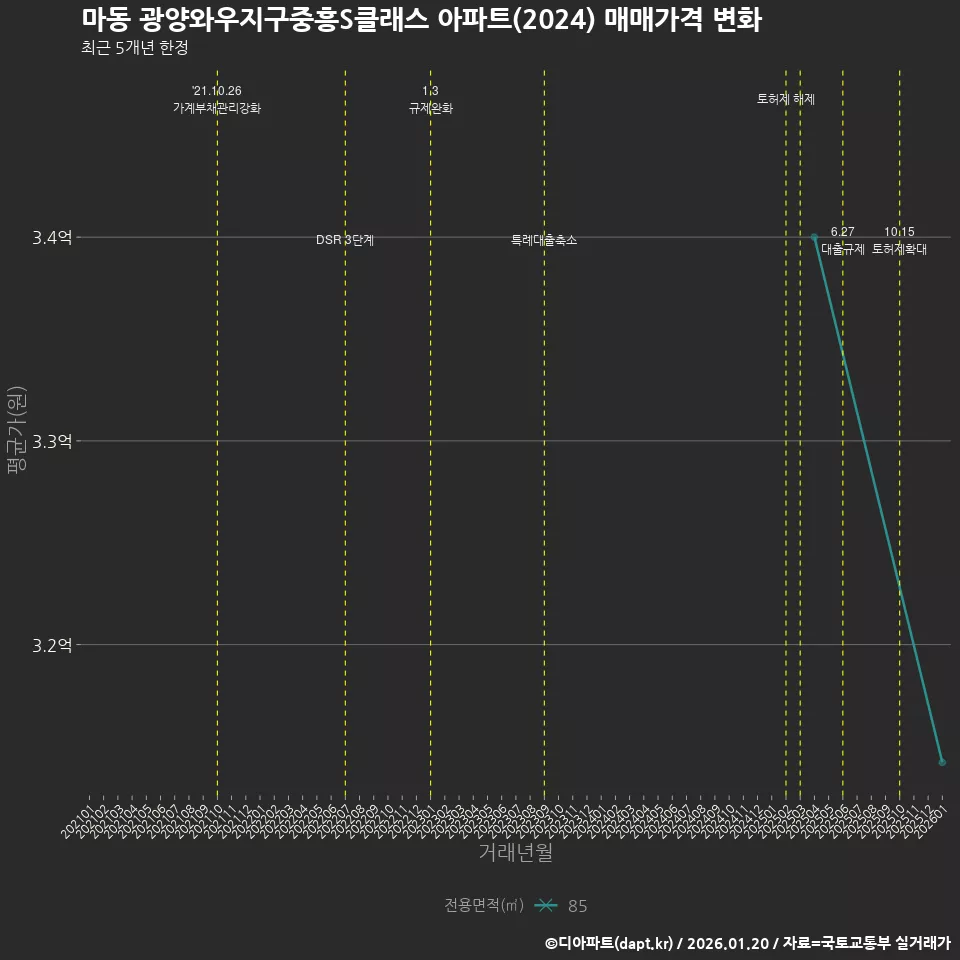 마동 광양와우지구중흥S클래스 아파트(2024) 매매가격 변화