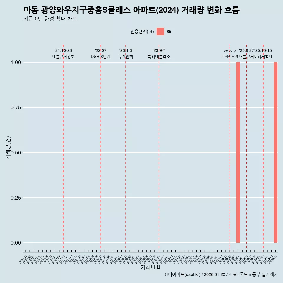 마동 광양와우지구중흥S클래스 아파트(2024) 거래량 변화 흐름