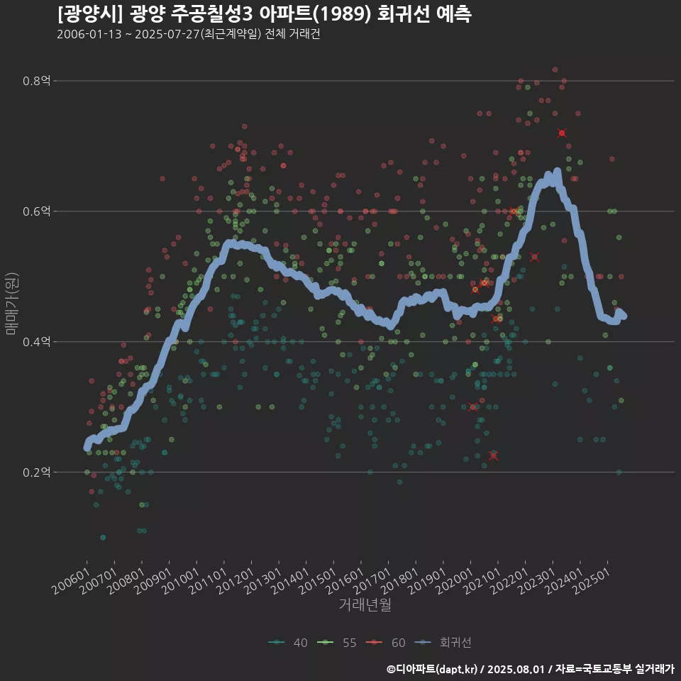 [광양시] 광양 주공칠성3 아파트(1989) 회귀선 예측
