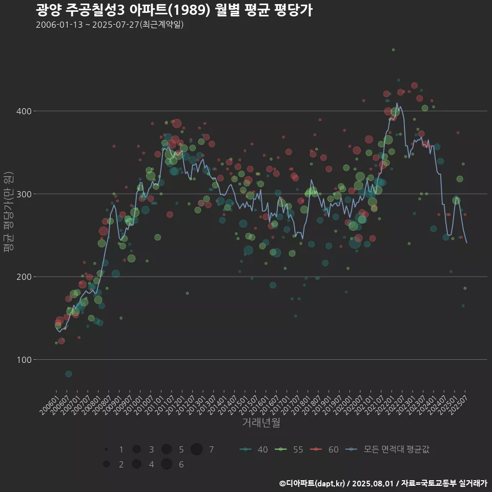 광양 주공칠성3 아파트(1989) 월별 평균 평당가