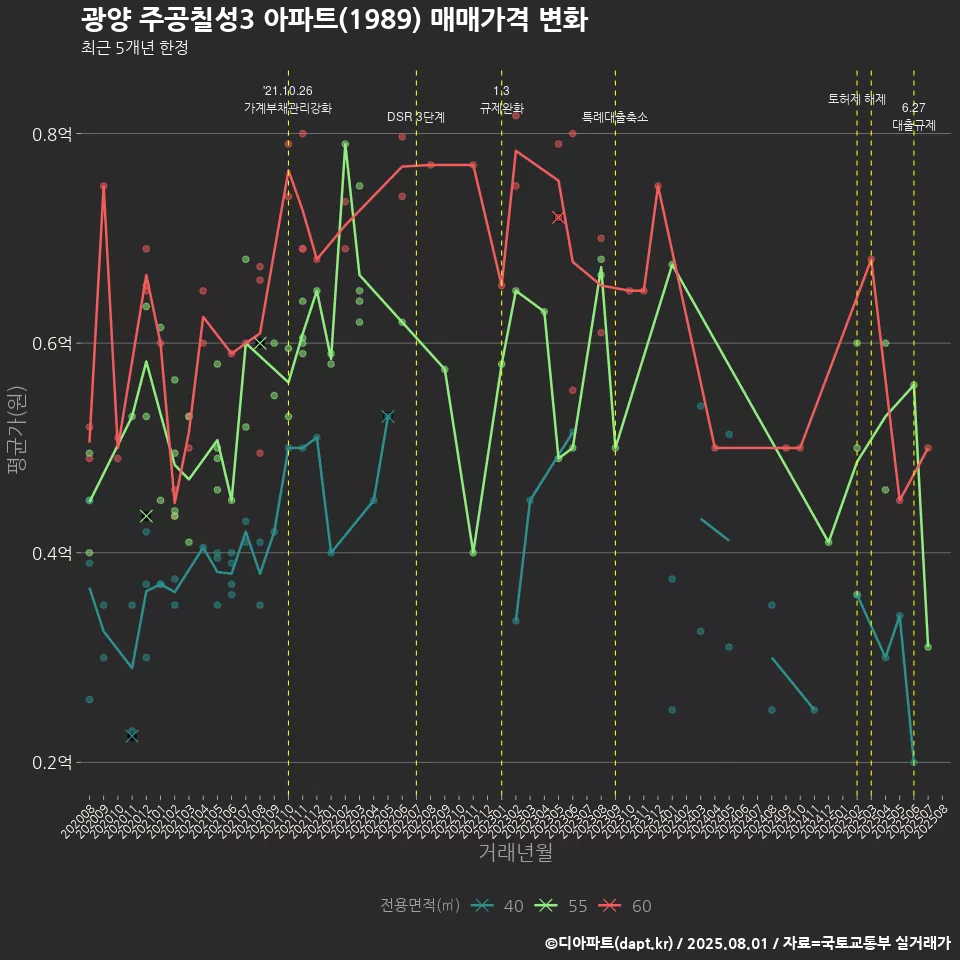 광양 주공칠성3 아파트(1989) 매매가격 변화