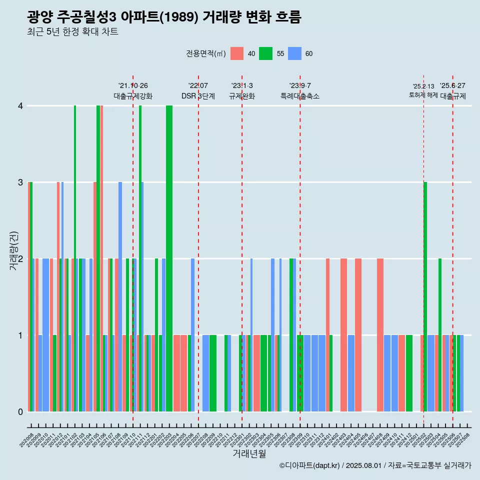 광양 주공칠성3 아파트(1989) 거래량 변화 흐름