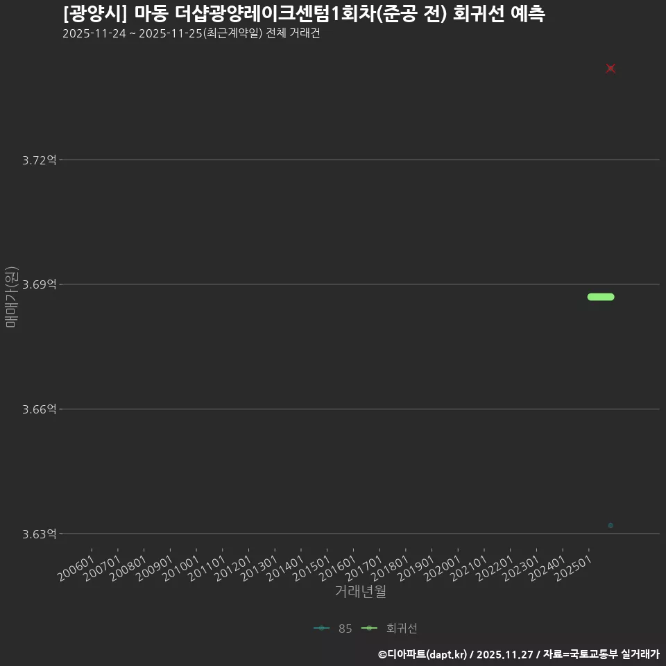 [광양시] 마동 더샵광양레이크센텀1회차(준공 전) 회귀선 예측