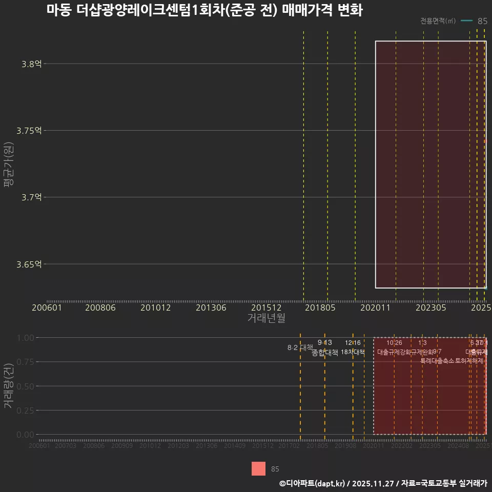 마동 더샵광양레이크센텀1회차(준공 전) 매매가격 변화