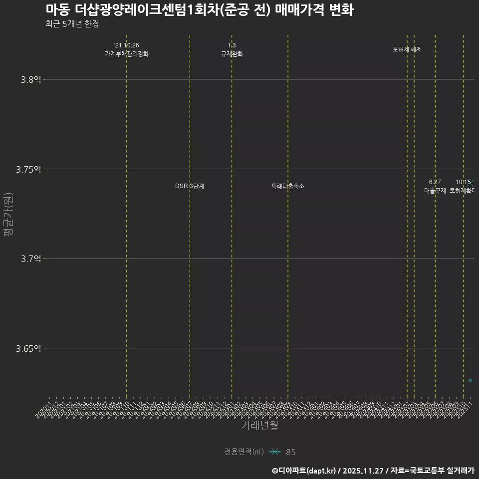 마동 더샵광양레이크센텀1회차(준공 전) 매매가격 변화