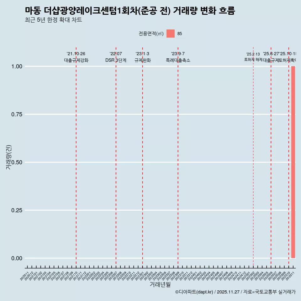 마동 더샵광양레이크센텀1회차(준공 전) 거래량 변화 흐름