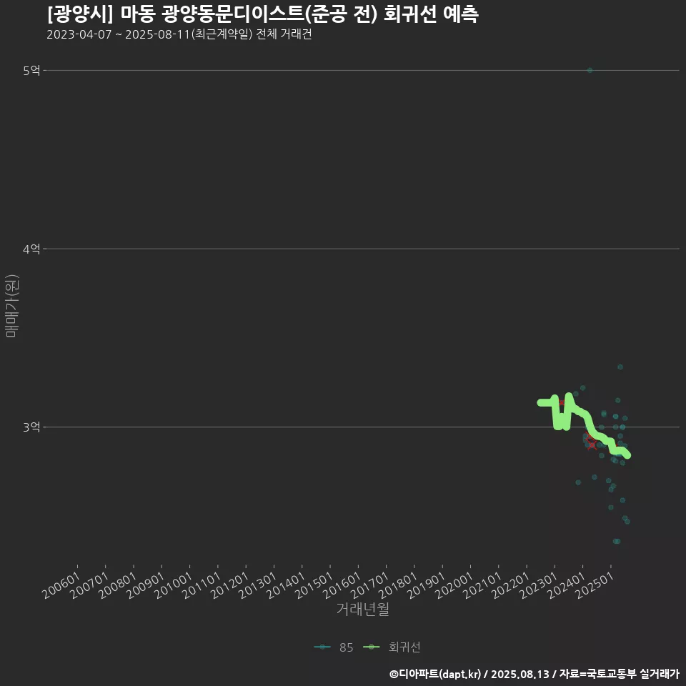 [광양시] 마동 광양동문디이스트(준공 전) 회귀선 예측