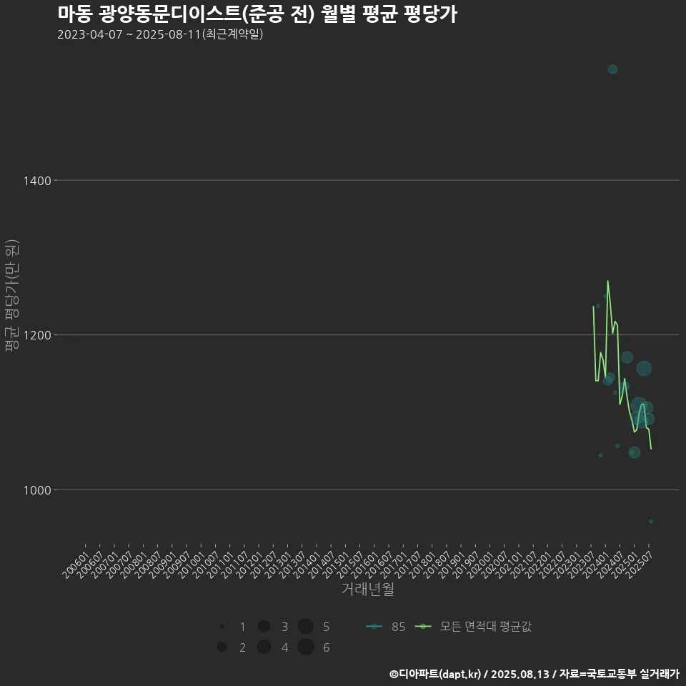 마동 광양동문디이스트(준공 전) 월별 평균 평당가