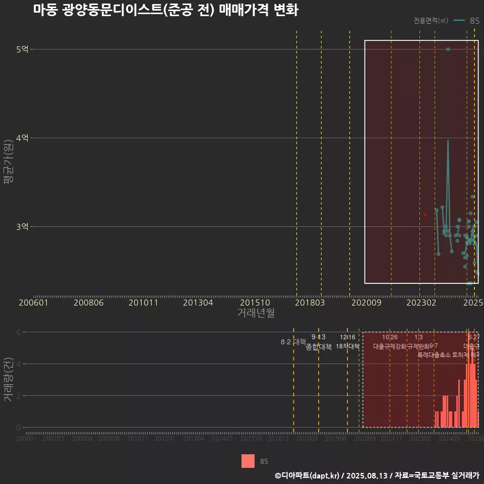마동 광양동문디이스트(준공 전) 매매가격 변화