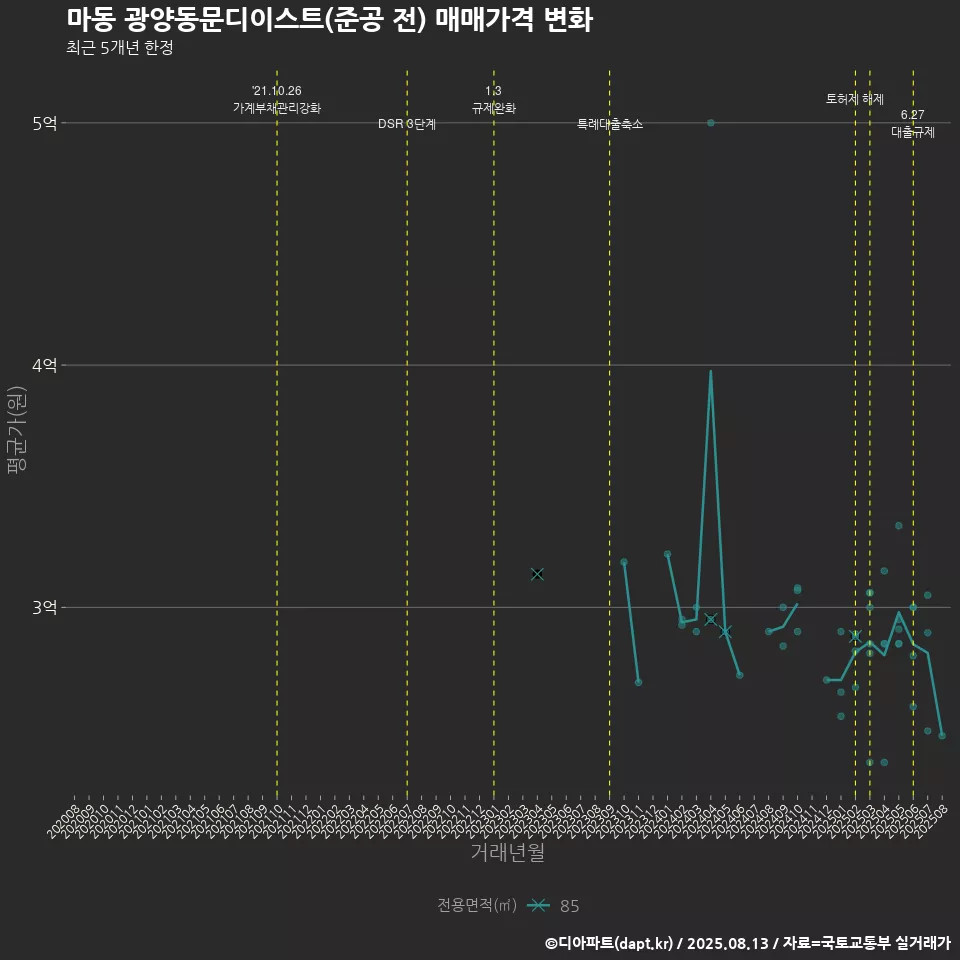 마동 광양동문디이스트(준공 전) 매매가격 변화