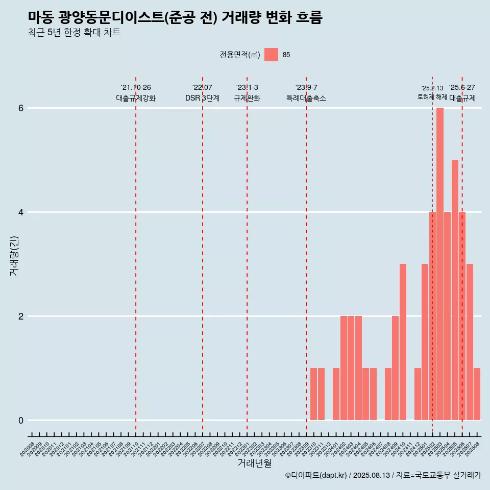 마동 광양동문디이스트(준공 전) 거래량 변화 흐름