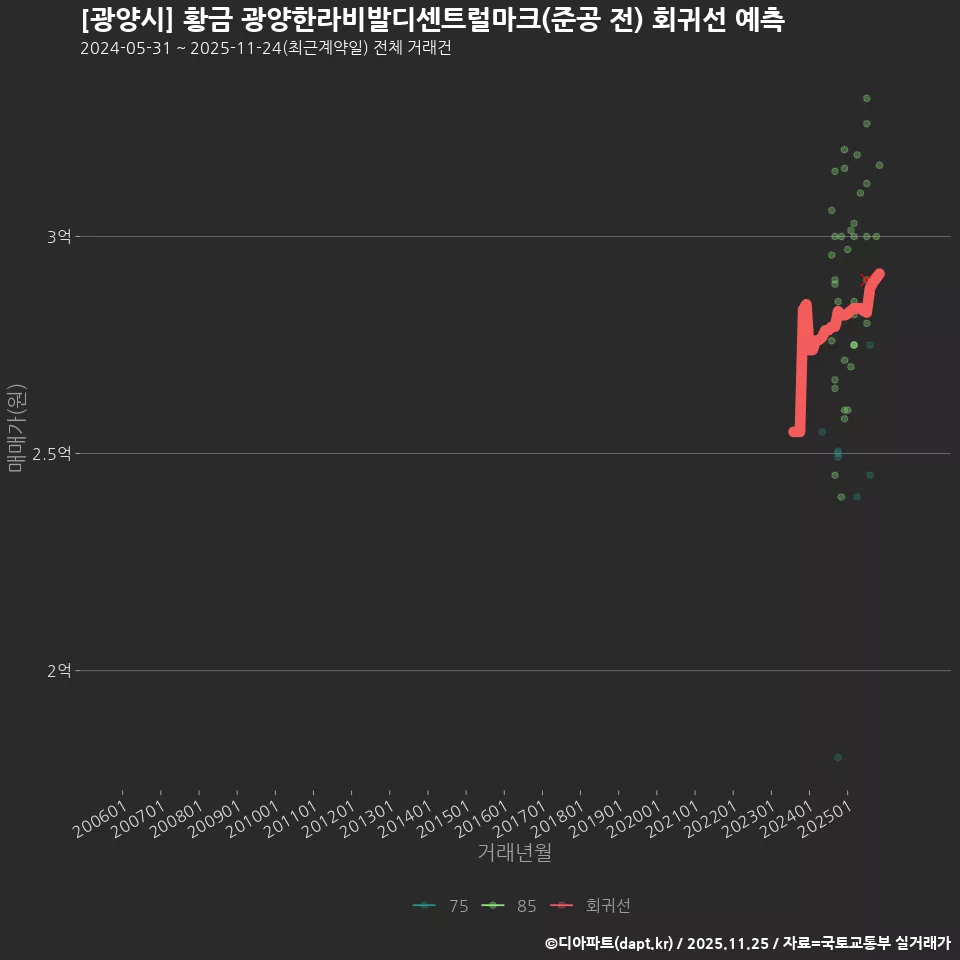 [광양시] 황금 광양한라비발디센트럴마크(준공 전) 회귀선 예측