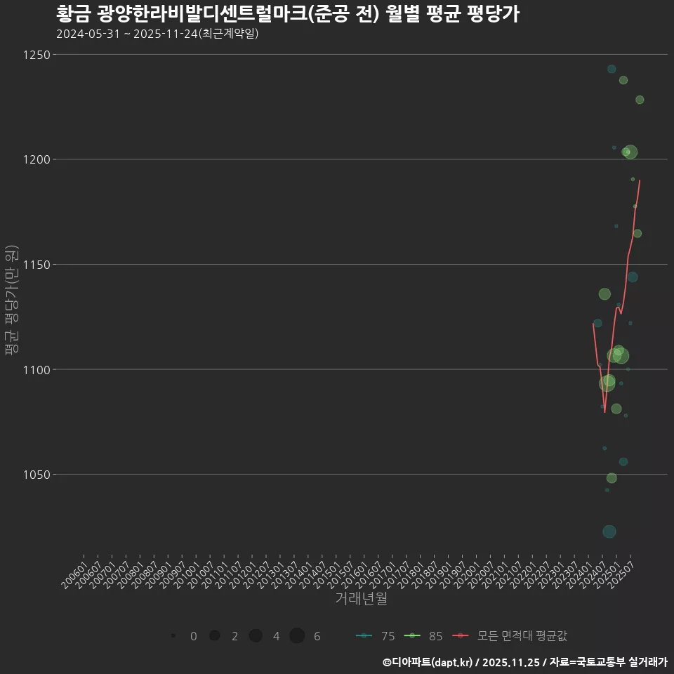 황금 광양한라비발디센트럴마크(준공 전) 월별 평균 평당가