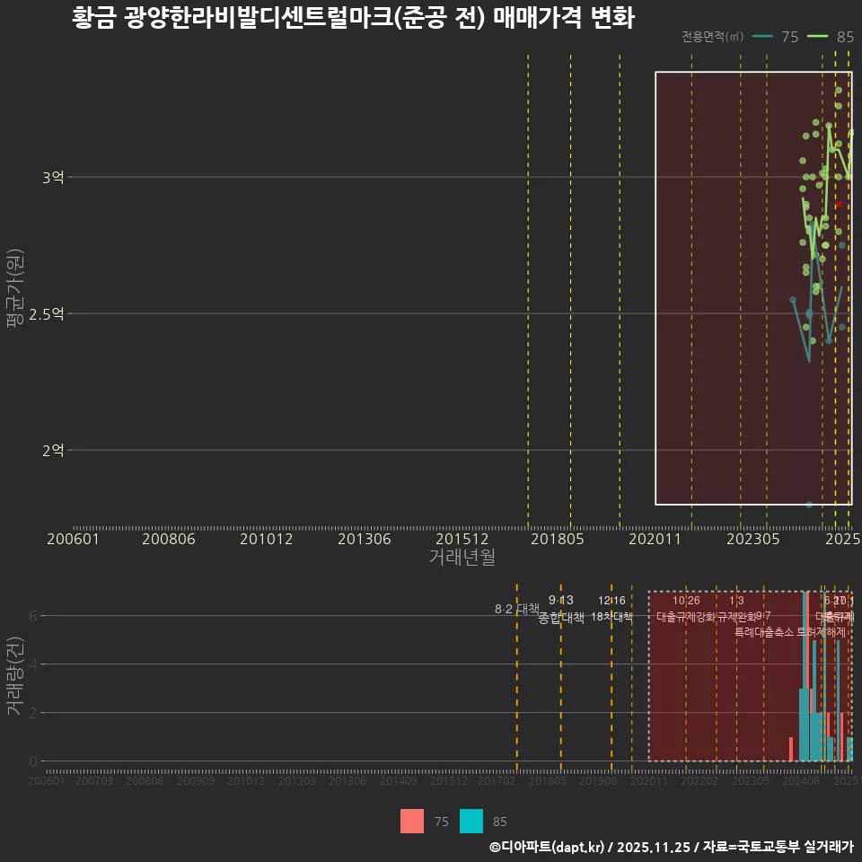 황금 광양한라비발디센트럴마크(준공 전) 매매가격 변화