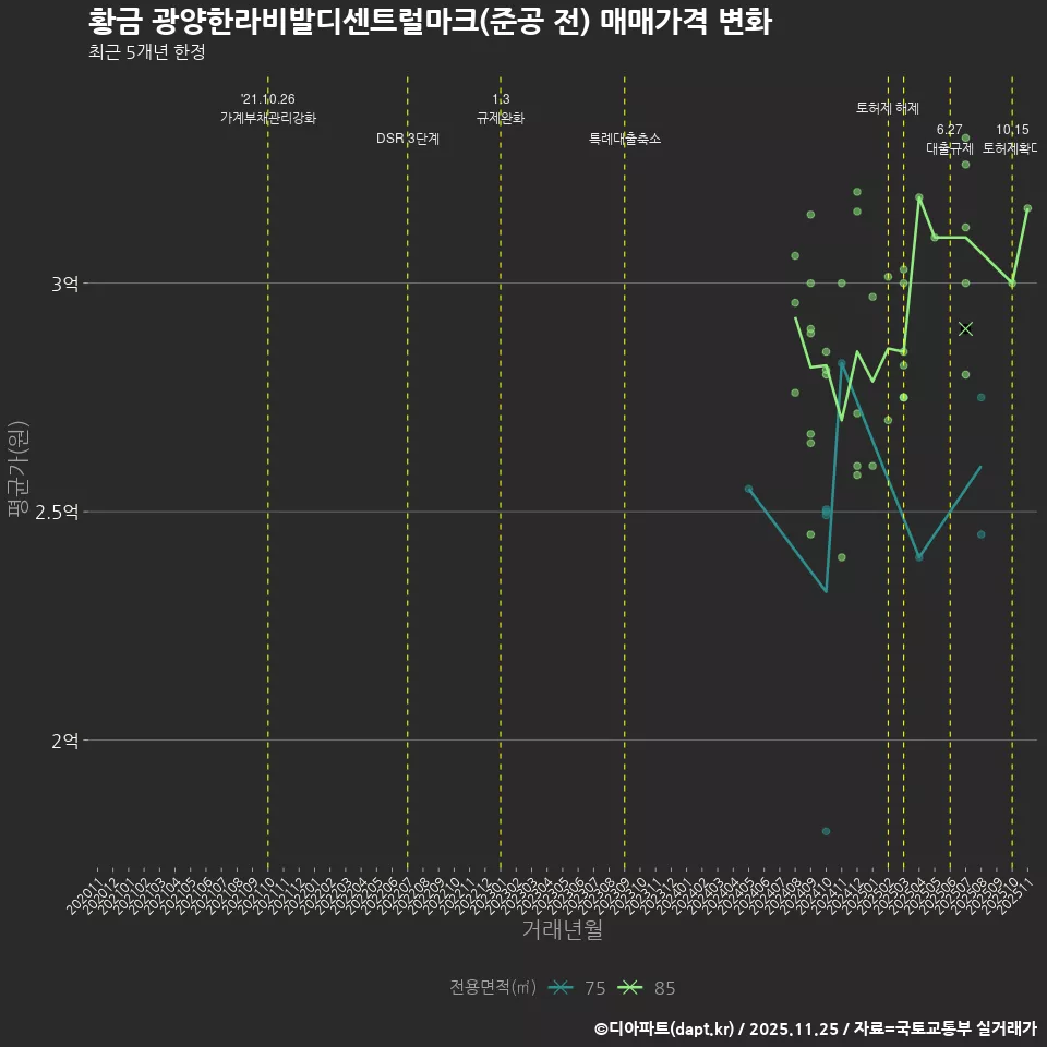 황금 광양한라비발디센트럴마크(준공 전) 매매가격 변화