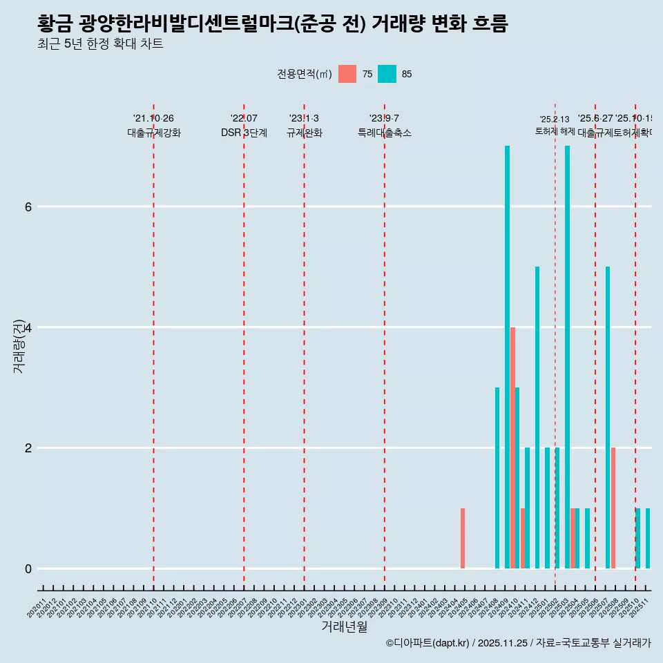 황금 광양한라비발디센트럴마크(준공 전) 거래량 변화 흐름