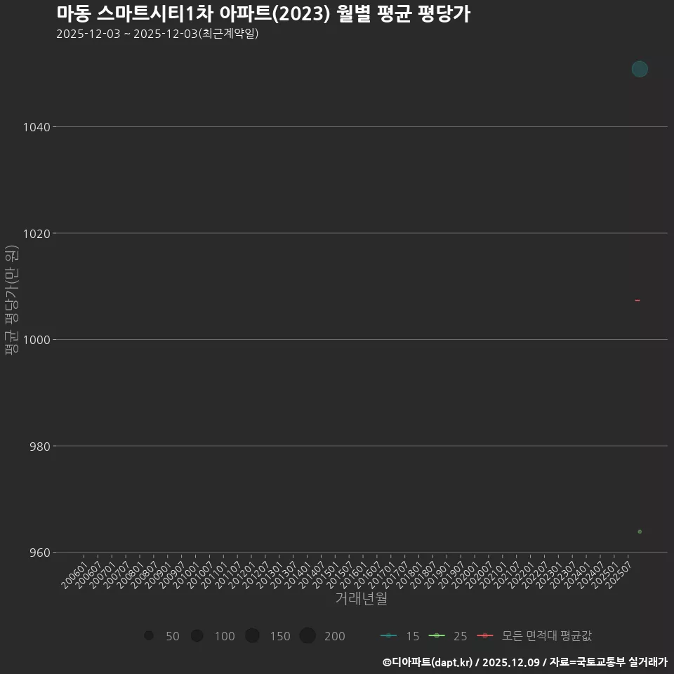 마동 스마트시티1차 아파트(2023) 월별 평균 평당가