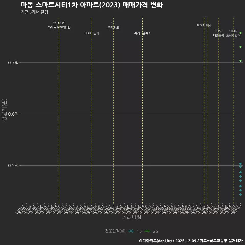마동 스마트시티1차 아파트(2023) 매매가격 변화