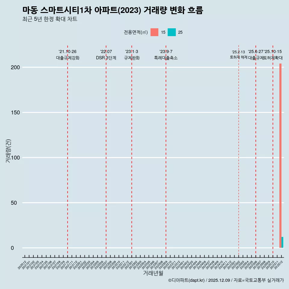 마동 스마트시티1차 아파트(2023) 거래량 변화 흐름