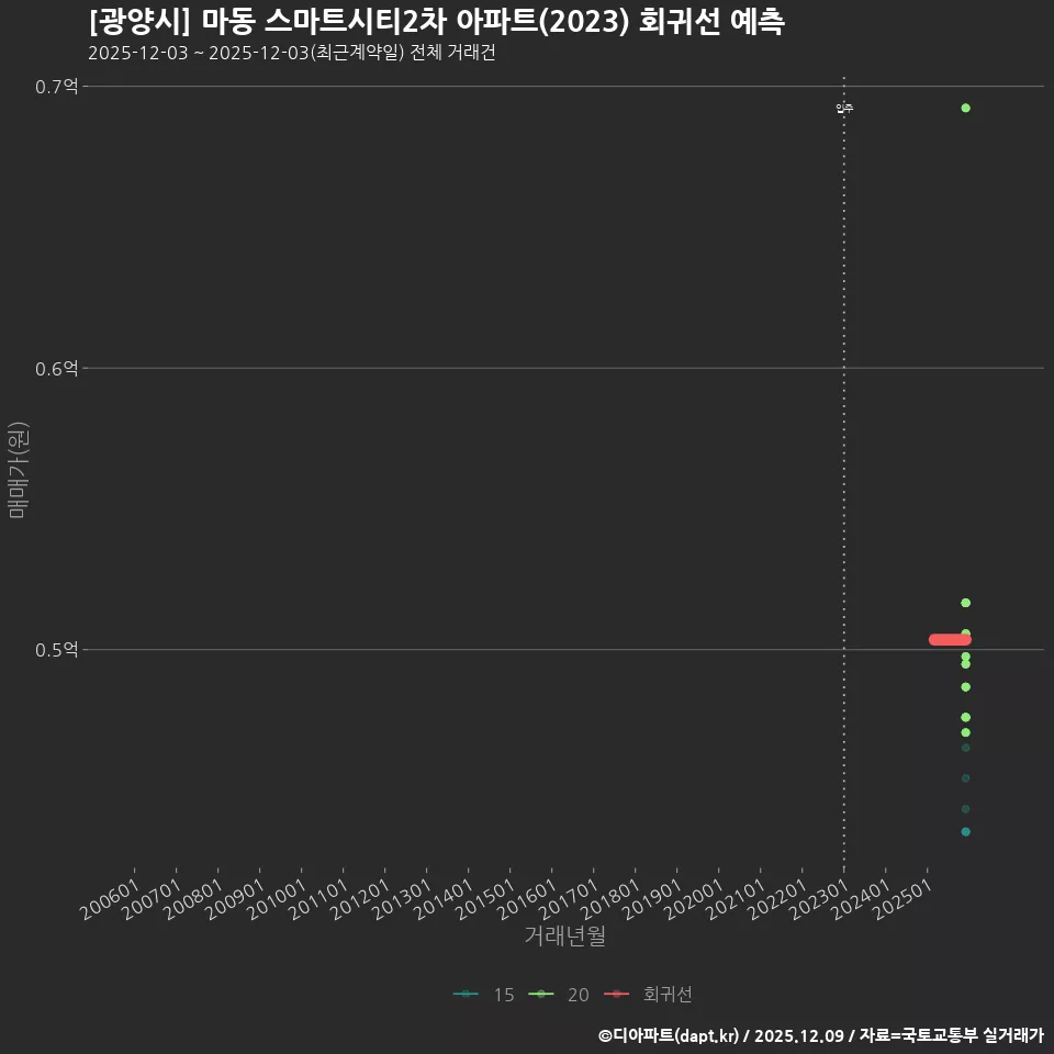 [광양시] 마동 스마트시티2차 아파트(2023) 회귀선 예측