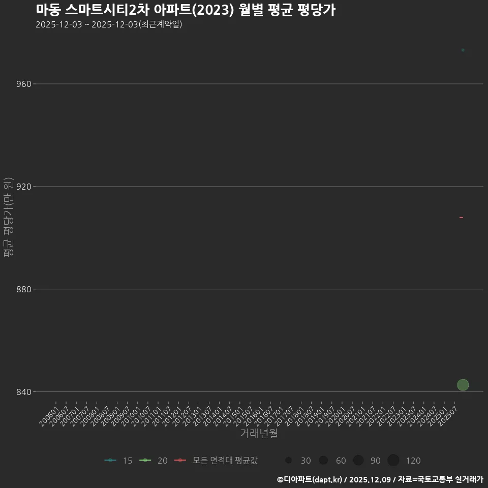 마동 스마트시티2차 아파트(2023) 월별 평균 평당가