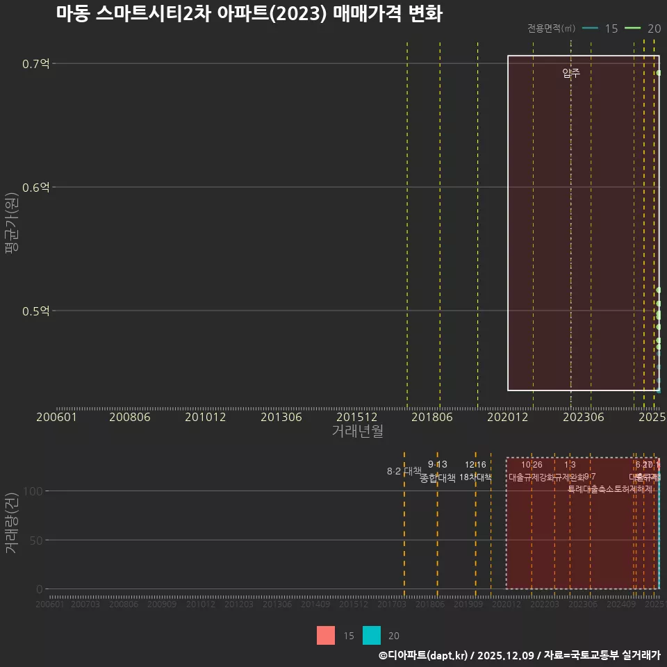 마동 스마트시티2차 아파트(2023) 매매가격 변화