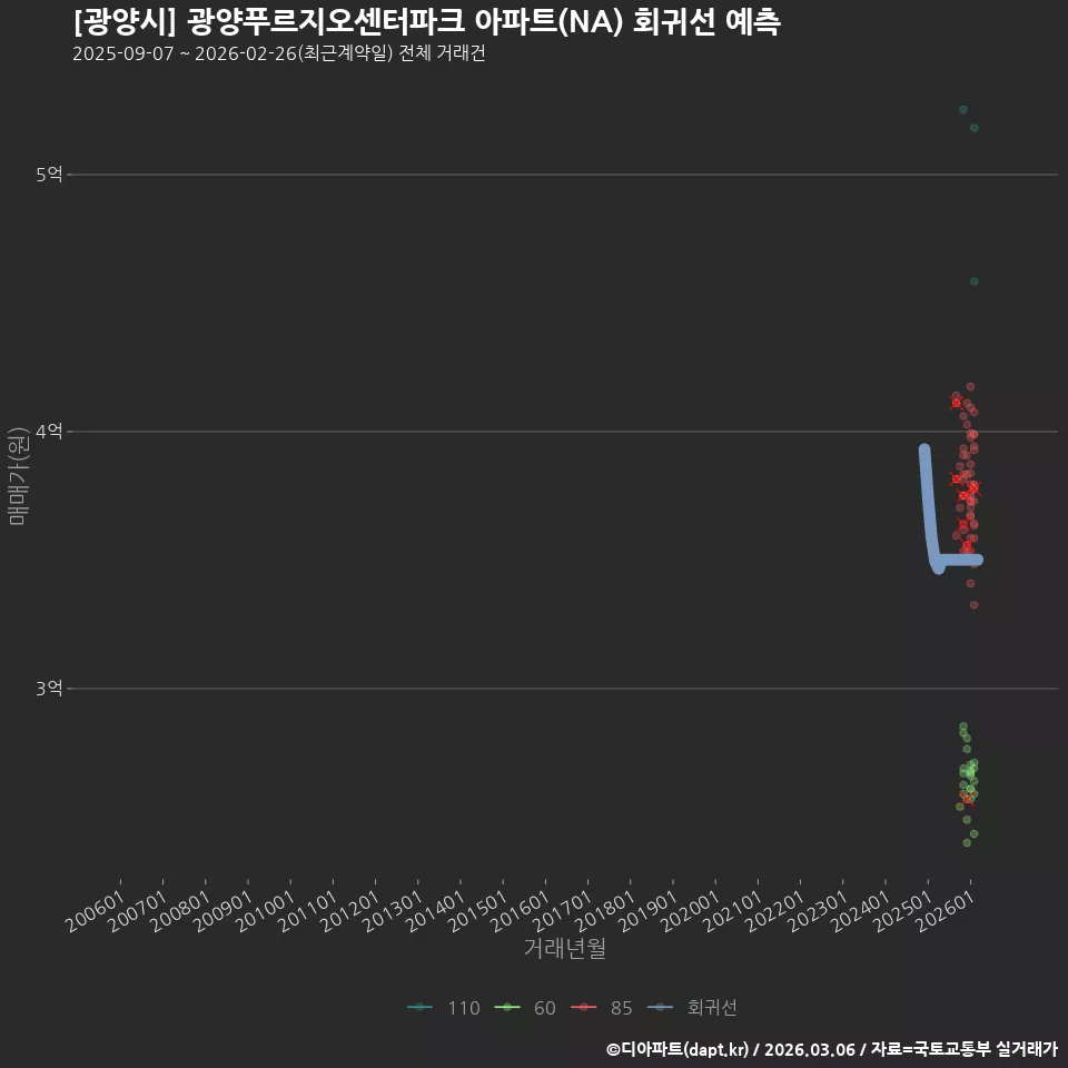 [광양시] 광양푸르지오센터파크 아파트(NA) 회귀선 예측