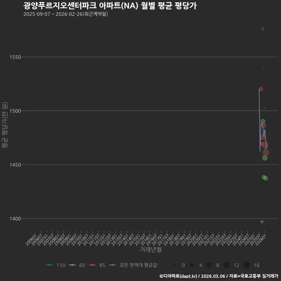 광양푸르지오센터파크 아파트(NA) 월별 평균 평당가