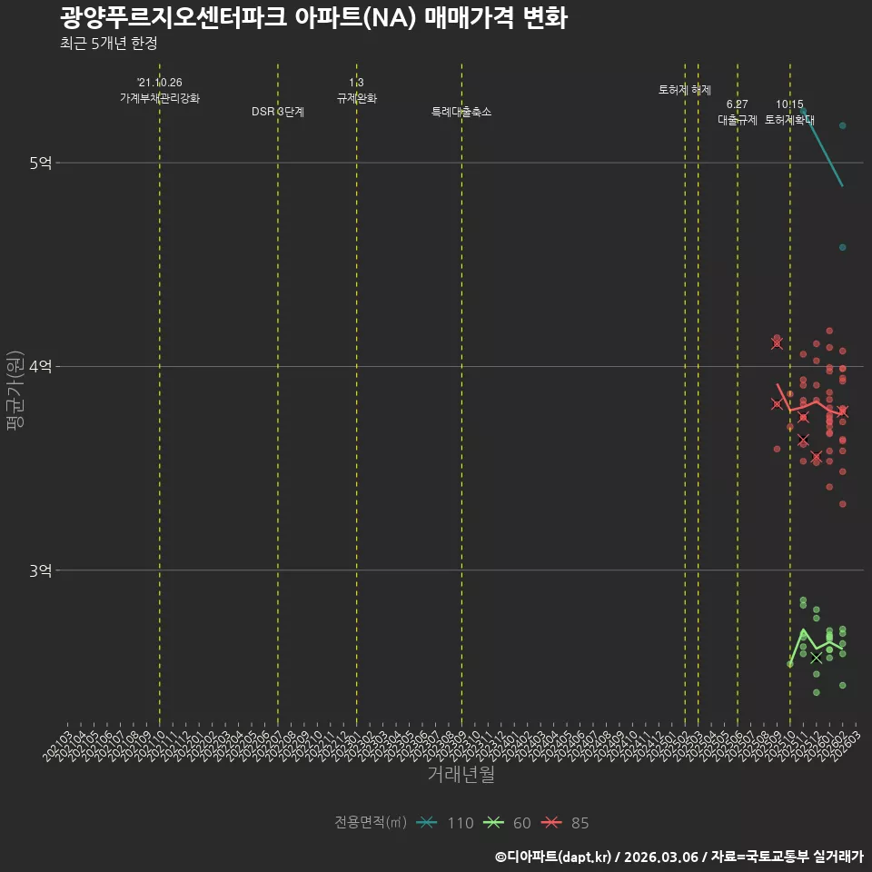 광양푸르지오센터파크 아파트(NA) 매매가격 변화