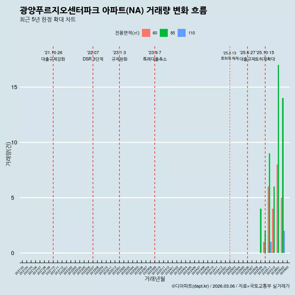 광양푸르지오센터파크 아파트(NA) 거래량 변화 흐름