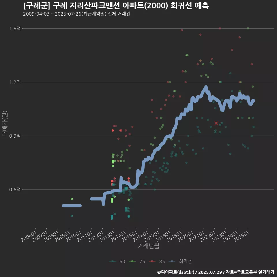 [구례군] 구례 지리산파크맨션 아파트(2000) 회귀선 예측