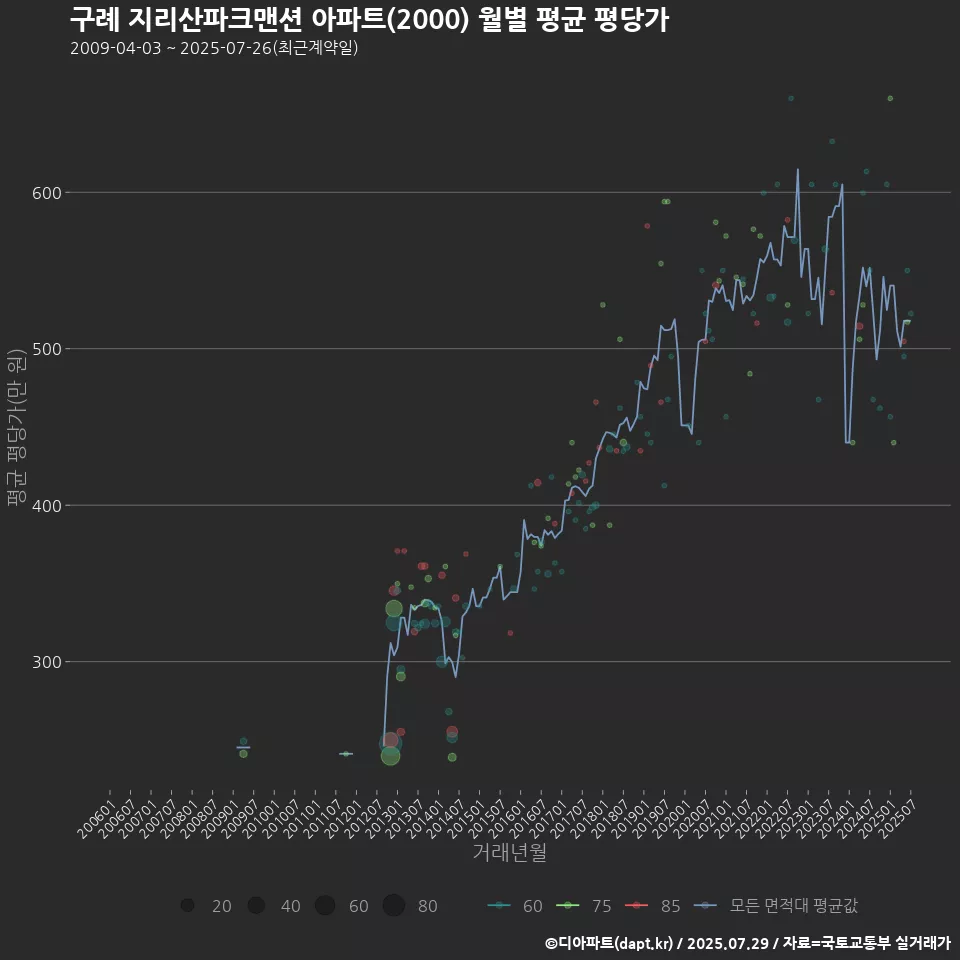 구례 지리산파크맨션 아파트(2000) 월별 평균 평당가