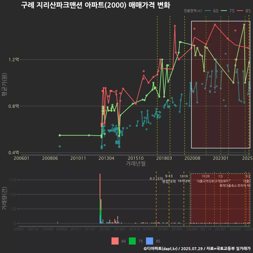 구례 지리산파크맨션 아파트(2000) 매매가격 변화