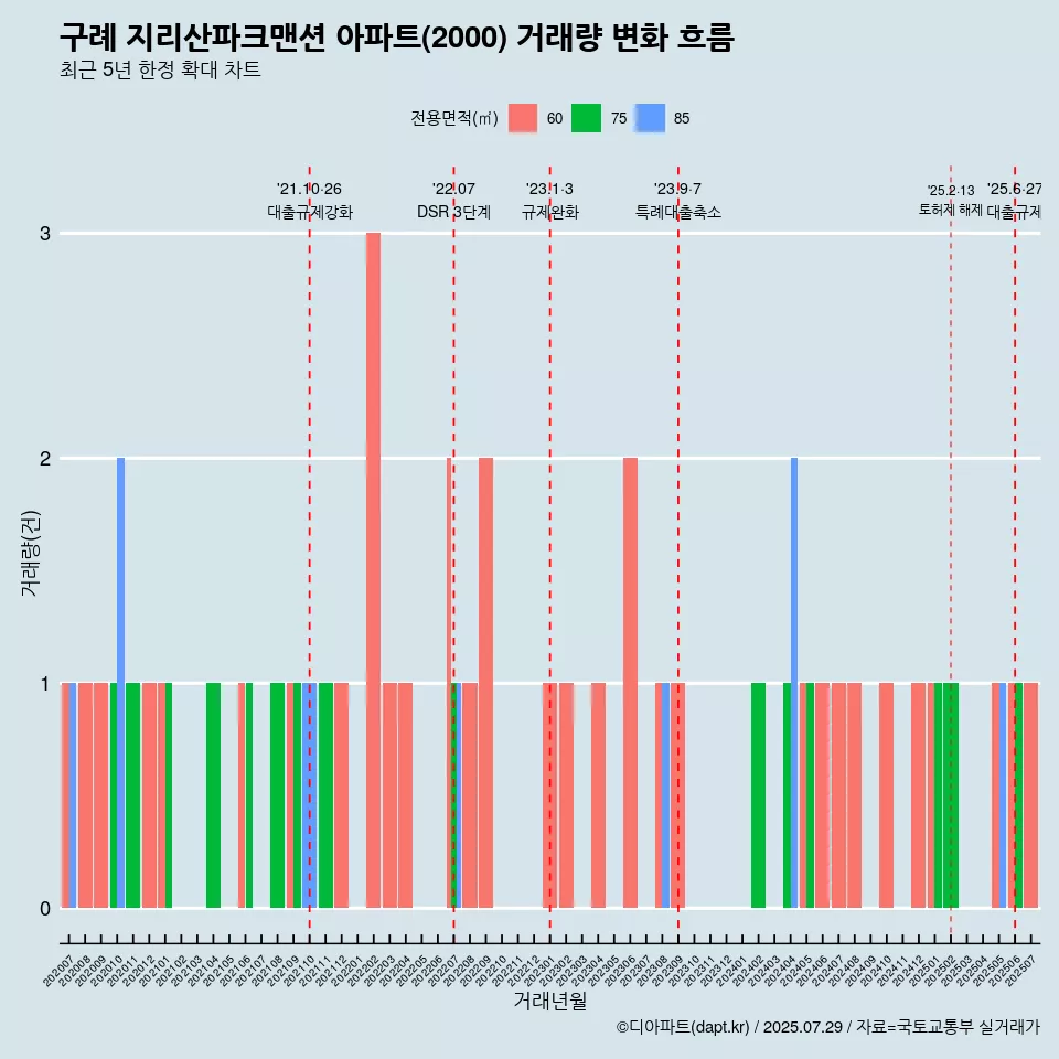 구례 지리산파크맨션 아파트(2000) 거래량 변화 흐름
