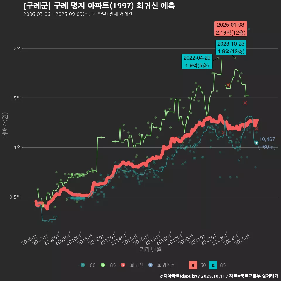 [구례군] 구례 명지 아파트(1997) 회귀선 예측