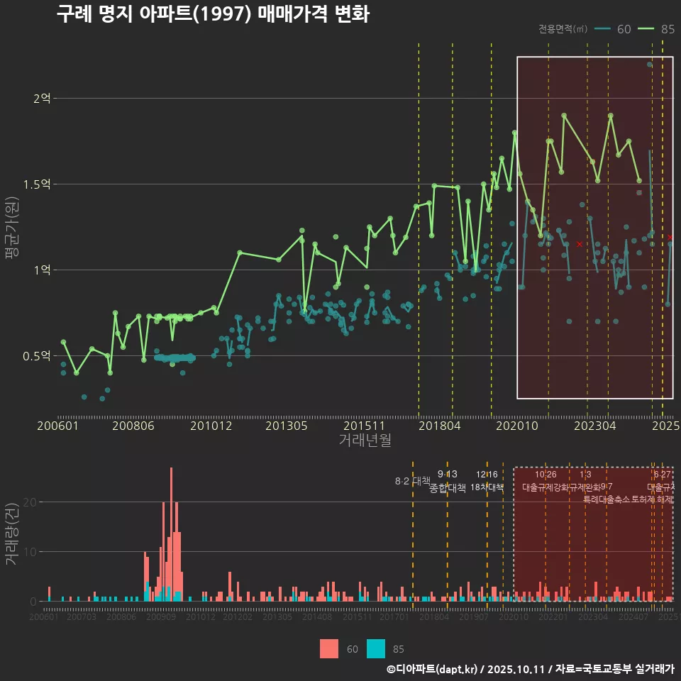구례 명지 아파트(1997) 매매가격 변화