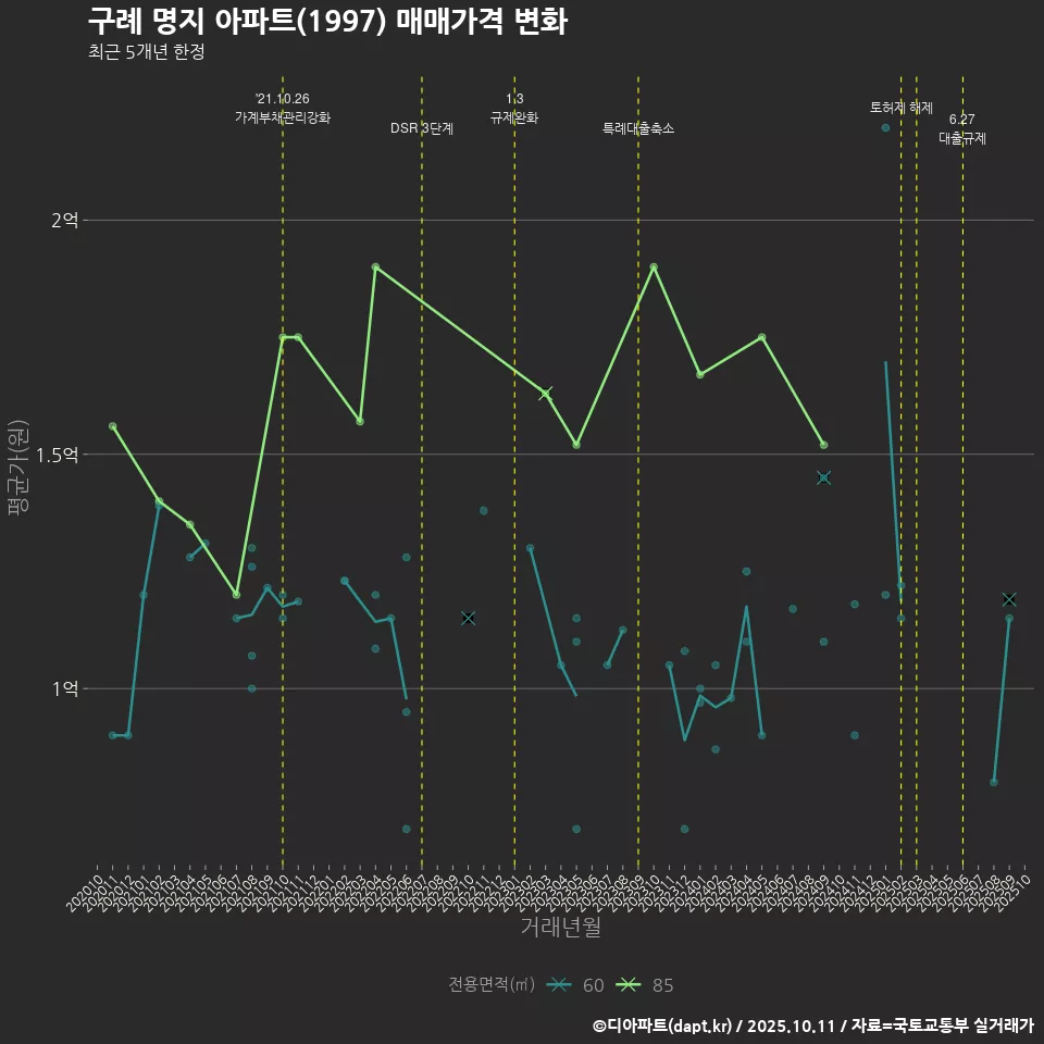 구례 명지 아파트(1997) 매매가격 변화