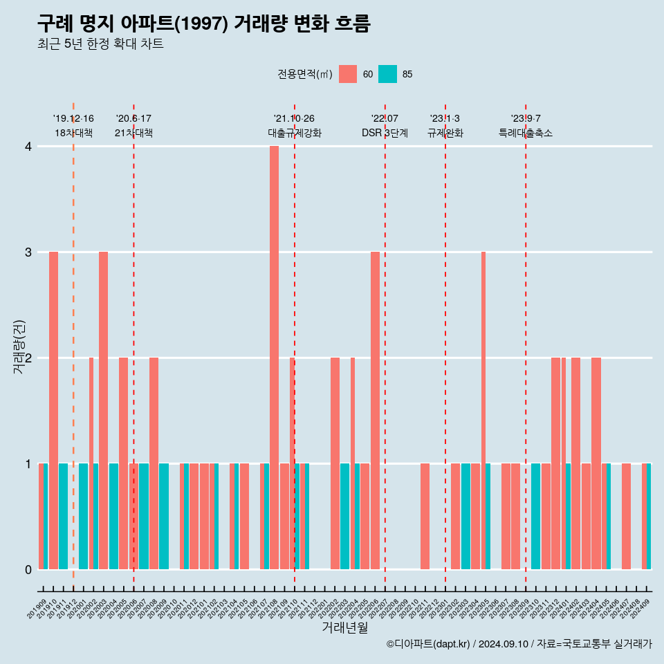 구례 명지 아파트(1997) 거래량 변화 흐름