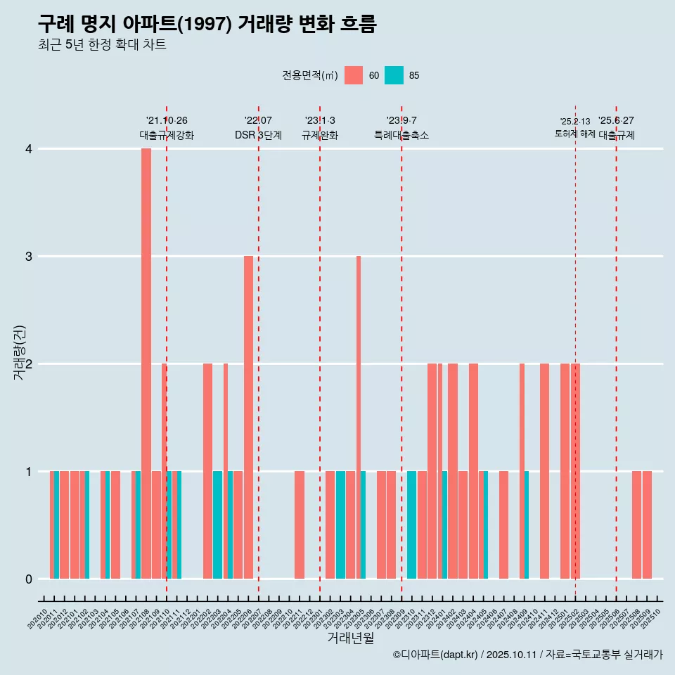 구례 명지 아파트(1997) 거래량 변화 흐름