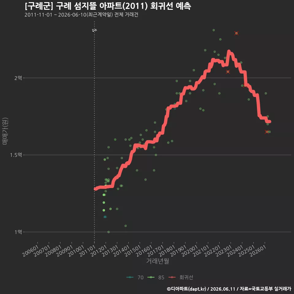 [구례군] 구례 섬지뜰 아파트(2011) 회귀선 예측