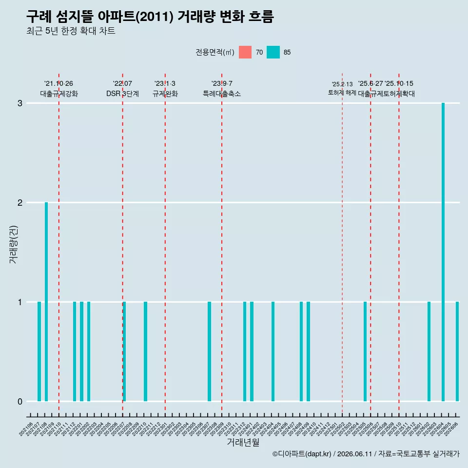 구례 섬지뜰 아파트(2011) 거래량 변화 흐름