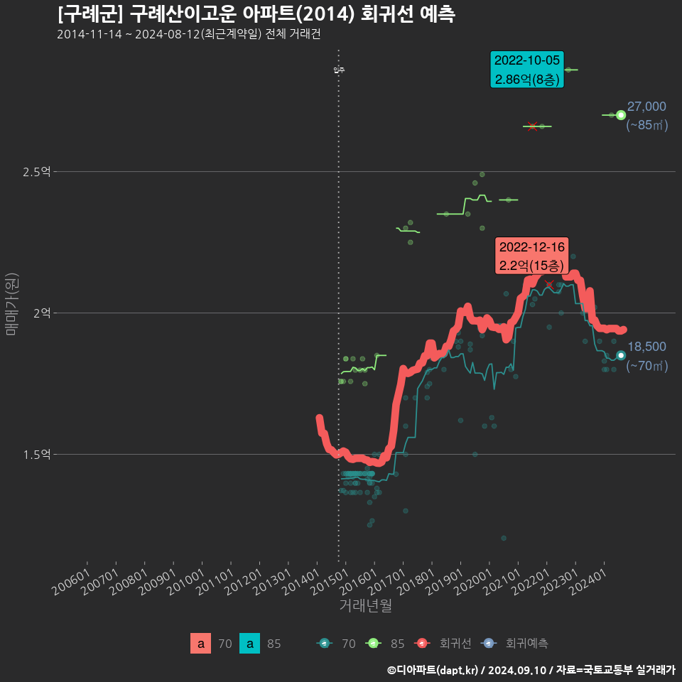 [구례군] 구례산이고운 아파트(2014) 회귀선 예측